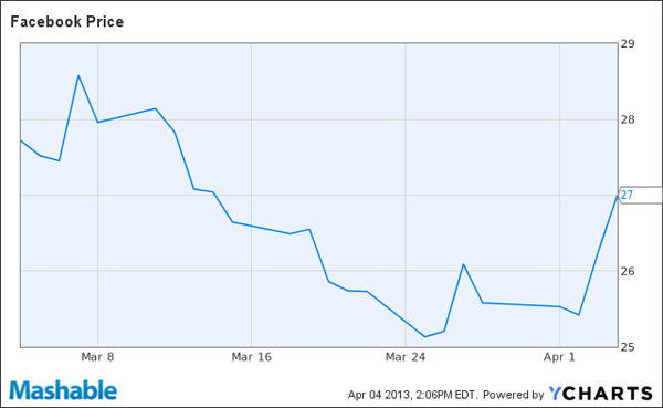 Giá cổ phiếu Facebook tăng 3% Giá cổ phiếu Facebook tăng 3% sau sự kiện "ngôi nhà Facebook trên Android"