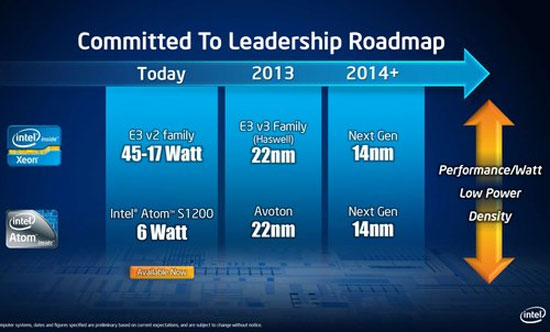 Chip Avoton cũng ứng dụng công nghệ bóng bán dẫn 3 chiều và công nghệ sản xuất 22 nm tương tự các bộ xử lý Haswell.  Chip Atom Avoton mới của Intel dành cho micro-server
