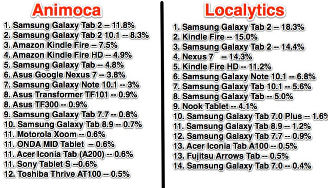 Danh sách tablet Android phổ biến Danh sách tablet Android phổ biến nhất hiện nay