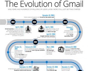 Gmail: 9 năm và những cột mốc đáng nhớ