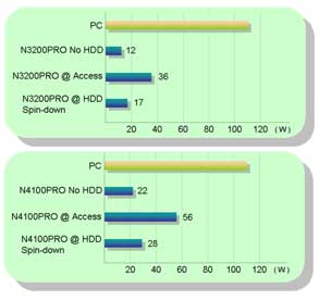 So sánh điện năng của 1 mẫu NAS prebuild và PC thông thường. Tự xây dựng hệ thống NAS đơn giản phục vụ nhu cầu lưu trữ
