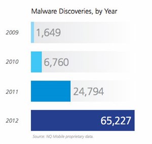 Malware di động tăng 163% trong năm 2012