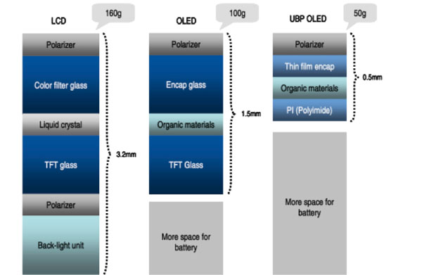 Galaxy Note III sẽ mỏng hơn Galaxy Note II nhưng pin lại nhiều hơn