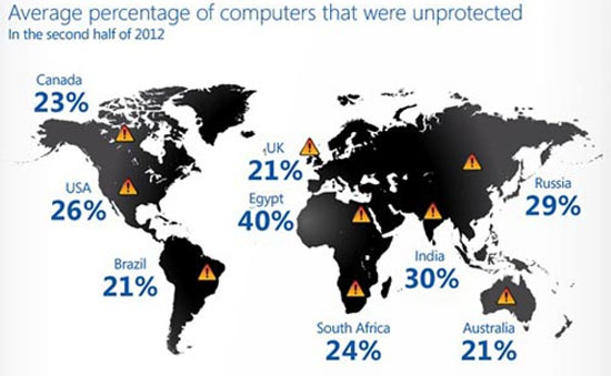 Theo báo cáo tình hình bảo mật mới nhất của Microsoft, máy tính không cài phần mềm chống virus sẽ có nguy cơ nhiễm mã độc gấp 5,5 lần. Gần 25% lượng PC toàn cầu không được bảo vệ