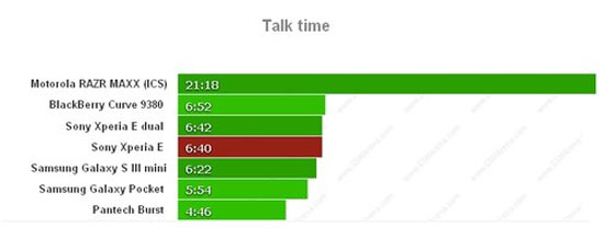 Thời gian đàm thoại trên mạng 3G của Xperia E. Xperia E gọi điện lâu hơn Galaxy S III Mini