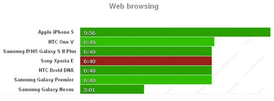 Thời gian duyệt web liên tục của Xperia E. Xperia E gọi điện lâu hơn Galaxy S III Mini