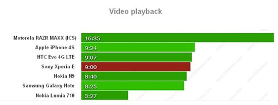 Kết quả kiểm tra thời gian chơi video liên tục của Xperia E. Xperia E gọi điện lâu hơn Galaxy S III Mini