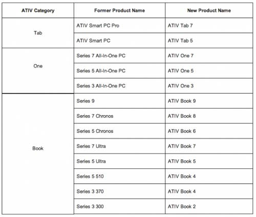 Danh sách liệt kê tên nhãn hiệu cũ và nhãn hiệu mới thay thế. Samsung công bố bộ đôi laptop Ativ Book mới