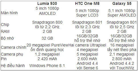 HTC One M8 nhấn mạnh vào camera kép ở mặt sau Lumia 930 so cấu hình với Galaxy S5 và HTC One 2014