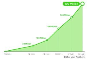 Line chạm mốc 400 triệu người dùng, thiết lập kỉ lục 10 tỉ tin nhắn/ngày