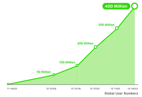 Line chạm mốc 400 triệu người dùng, thiết lập kỉ lục 10 tỉ tin nhắn/ngày