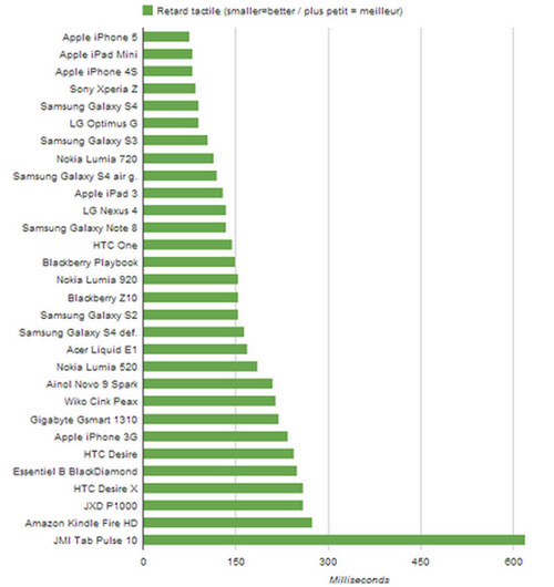 Màn hình cảm ứng HTC One M8 mượt nhất thế giới