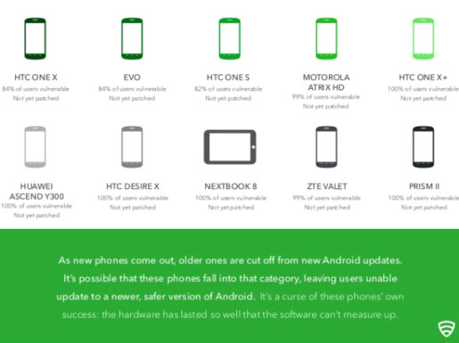 Heartbleed HTC có khắc phục được sự cố Heartbleed?