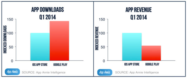 Google Play vượt qua Apple App Store về lượt tải, nhưng lại thua xa về doanh thu Chợ ứng dụng Google Play thu hẹp khoảng cách so với iOS App Store