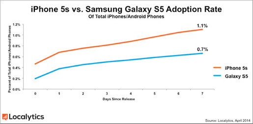 Galaxy S5 chiếm 0,7% thị phần Android chỉ sau 1 tuần