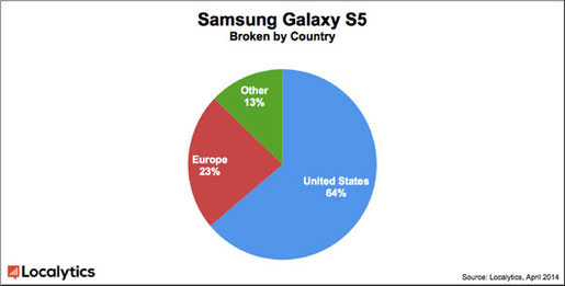 Galaxy S5 chiếm 0,7% thị phần Android chỉ sau 1 tuần Galaxy S5 chiếm 0,7% thị phần Android chỉ sau 1 tuần