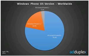 Windows Phone 8.1 chiếm 3,1% thị phần