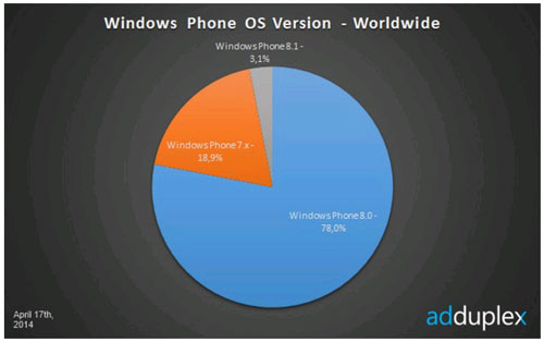 Windows Phone 8.1 chiếm 3,1% thị phần