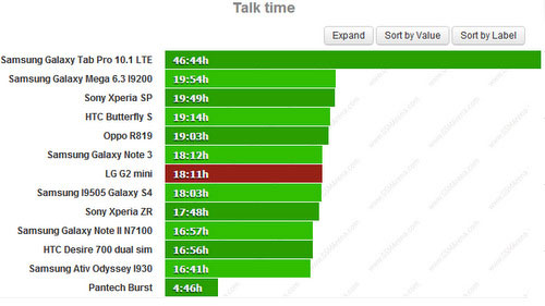 LG G2 bản mini có thời lượng dùng pin ấn tượng