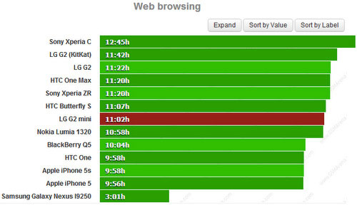 LG G2 bản mini có thời lượng dùng pin ấn tượng