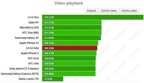 LG G2 bản mini có thời lượng dùng pin ấn tượng