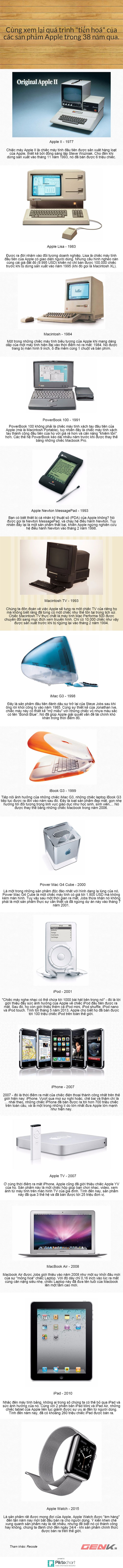 Chặng đường phát triển của Apple: từ Apple II cho đến Apple Watch