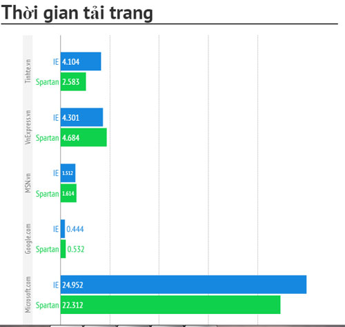 Trong tất cả các phép benchmark trên, điểm càng cao thì càng tốt, ngoại trừ SunSpider là càng thấp càng tốt Trong tất cả các phép benchmark trên, điểm càng cao thì càng tốt, ngoại trừ SunSpider là càng thấp càng tốt