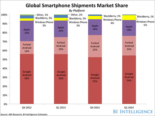 Hệ điều hành Android của Google có thực sự miễn phí?