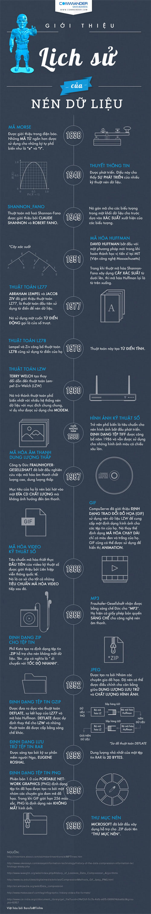 [Infographic] Lịch sử của nén dữ liệu