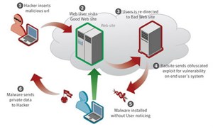 Mã độc đột nhập PC người dùng như thế nào 