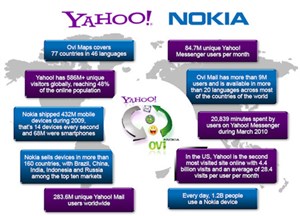 Hai hãng Yahoo và Nokia mở rộng quan hệ đối tác