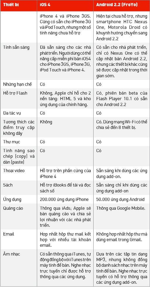 Nền tảng nào: iOS hay Android 