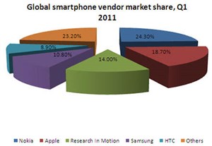 Thị trường smartphone tăng trưởng 79,7% so với cùng kì năm ngoái