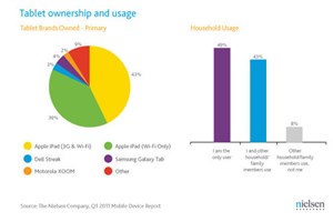 iPad chiếm 82% thị trường máy tính bảng Mỹ