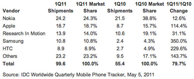Apple sẽ vượt qua Nokia trên thị trường điện thoại