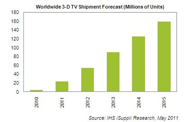 Năm 2011, TV 3D được kỳ vọng tăng trưởng vượt bậc