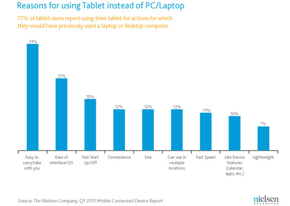 Máy tính bảng khiến người dùng xa rời laptop/desktop 