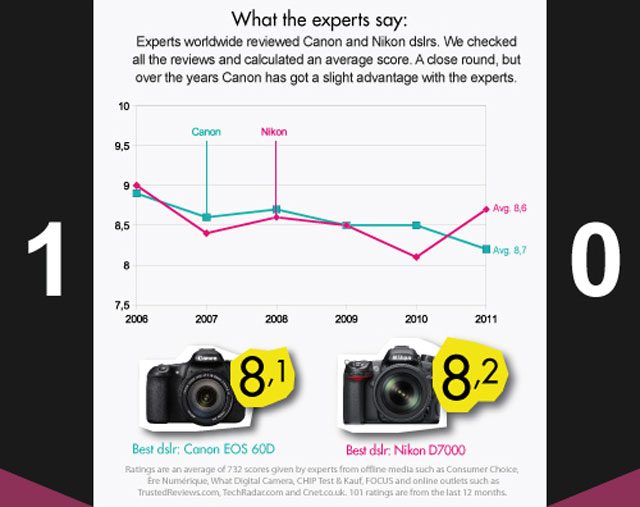Canon 'so găng' với Nikon
