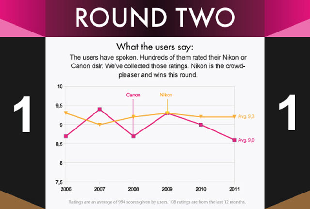Canon 'so găng' với Nikon