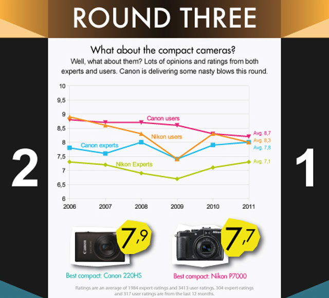 Canon 'so găng' với Nikon