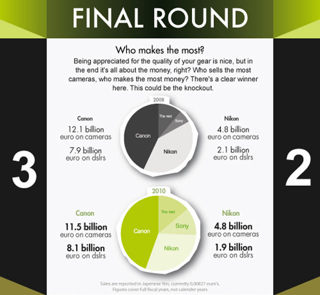 Canon 'so găng' với Nikon