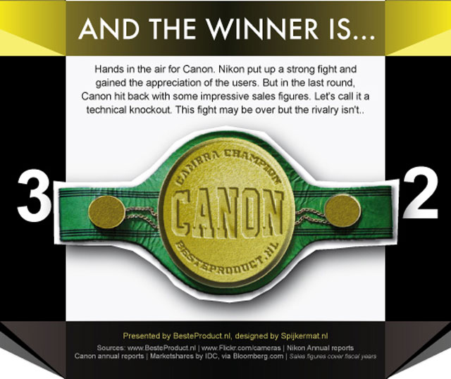 Canon 'so găng' với Nikon