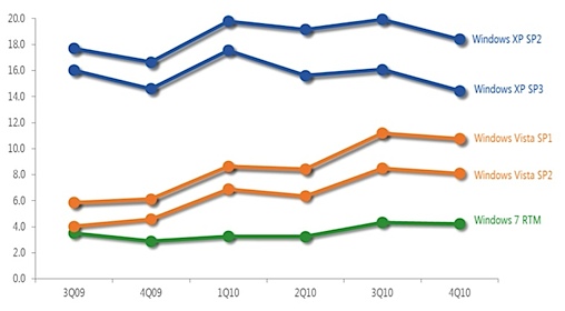Windows 7 an toàn gấp 5 lần XP