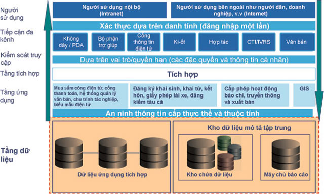 Kiến trúc dữ liệu: Lõi của hệ thống thông tin 