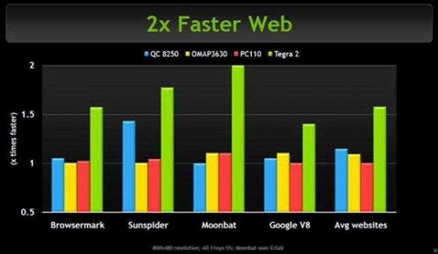 Ý nghĩa của chip Tegra 2 với siêu điện thoại năm 2011