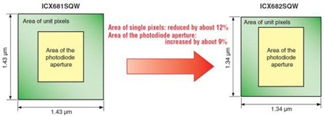 Sony giới thiệu cảm biến Super HAD CCD 16 'chấm'