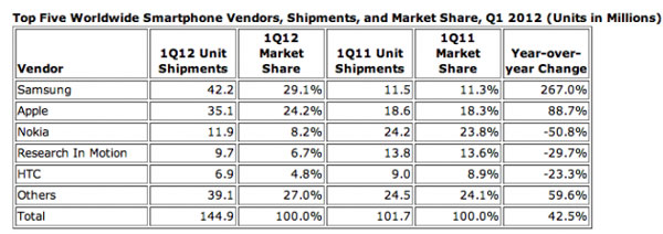 Sau Nokia, đến lượt Apple bị Samsung vượt mặt