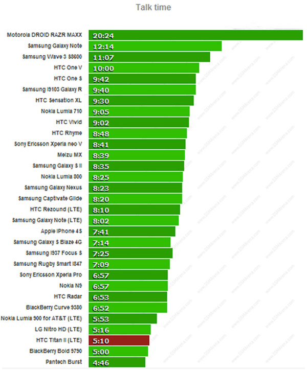 HTC Titan II chỉ hoạt động được 23 giờ