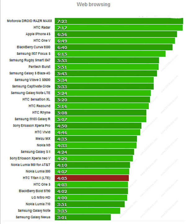 HTC Titan II chỉ hoạt động được 23 giờ