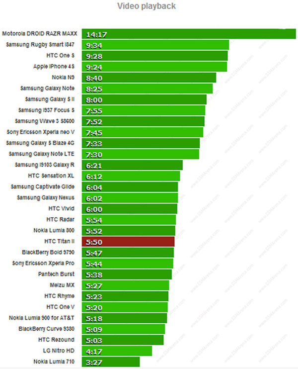 HTC Titan II chỉ hoạt động được 23 giờ